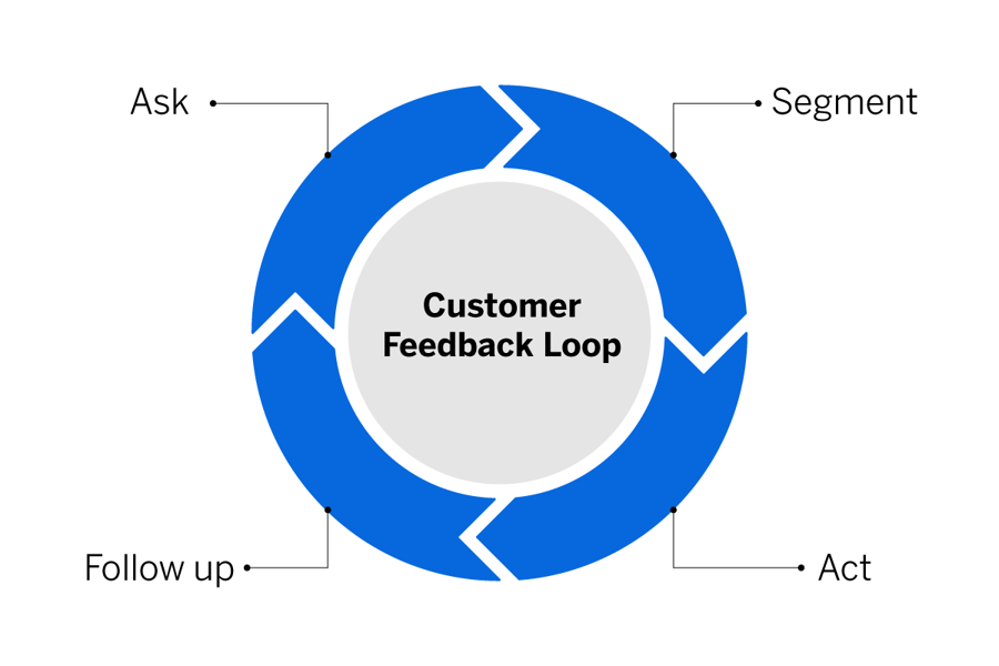 A customer feedback loop diagram in four steps: ask, segment, act, and follow-up