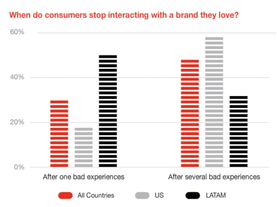 customer experience statistic