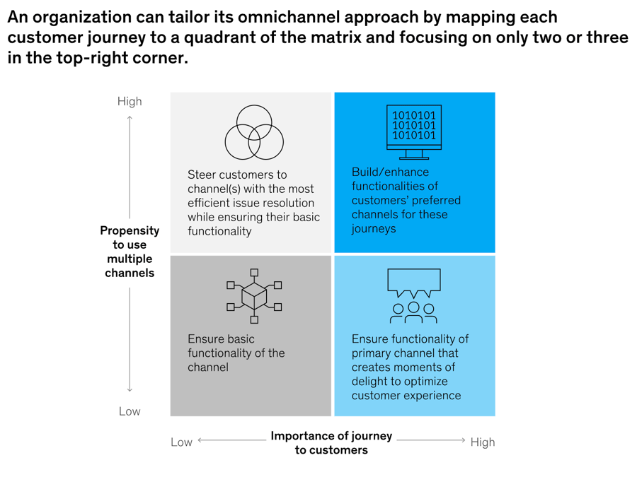 Graph showing a mix of omnichannel methods