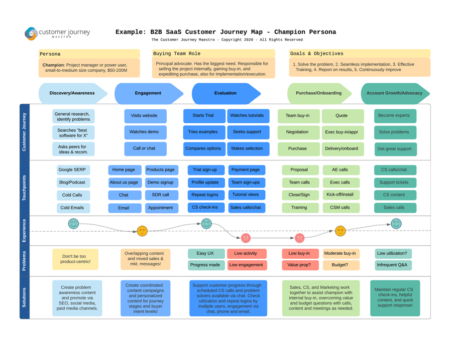 B2B SaaS customer journey map