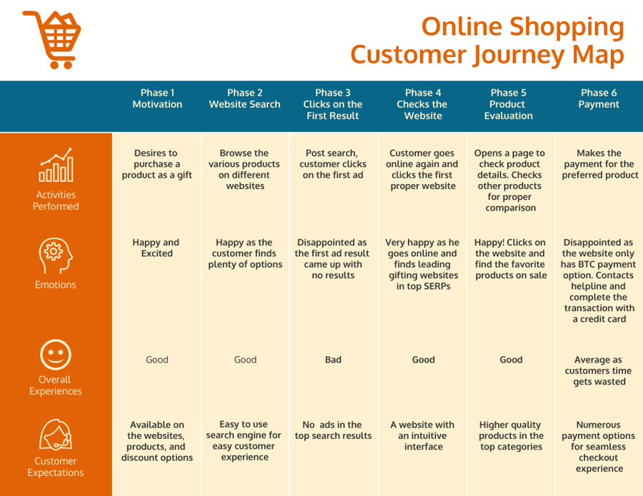 Online shopping customer journey map