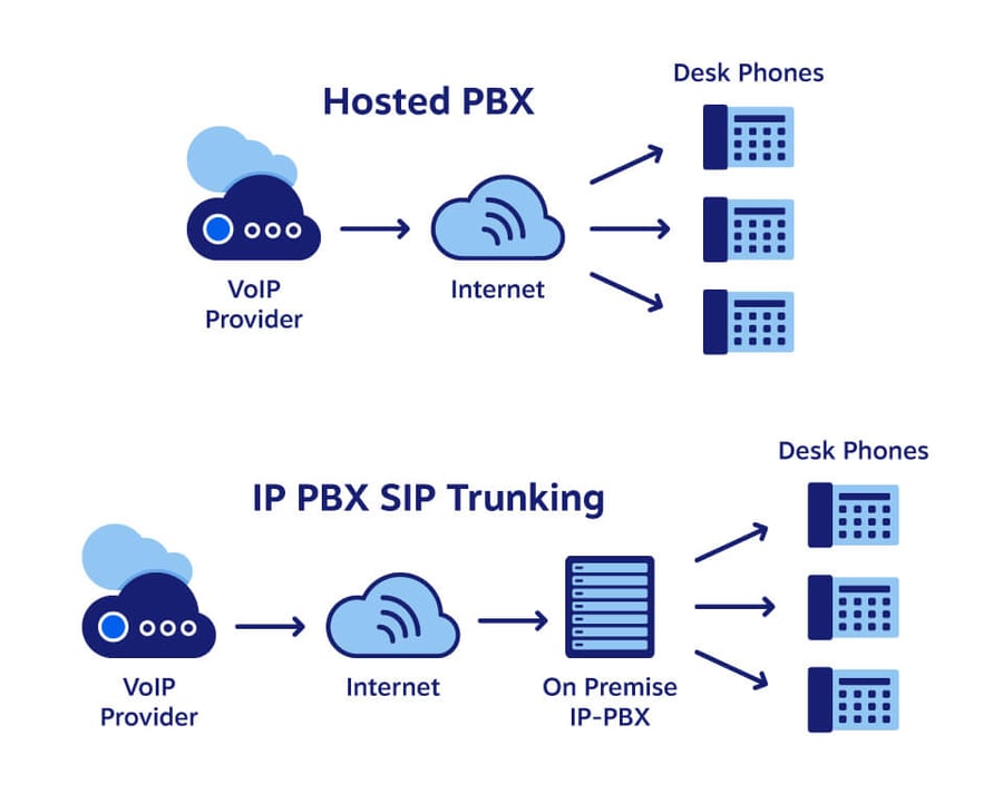 IP PBX phone systems rely on SIP Trunking for phone connectivity.