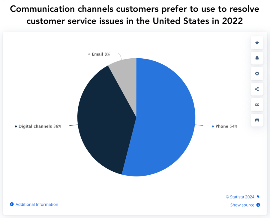 Communication channels customers prefer to use