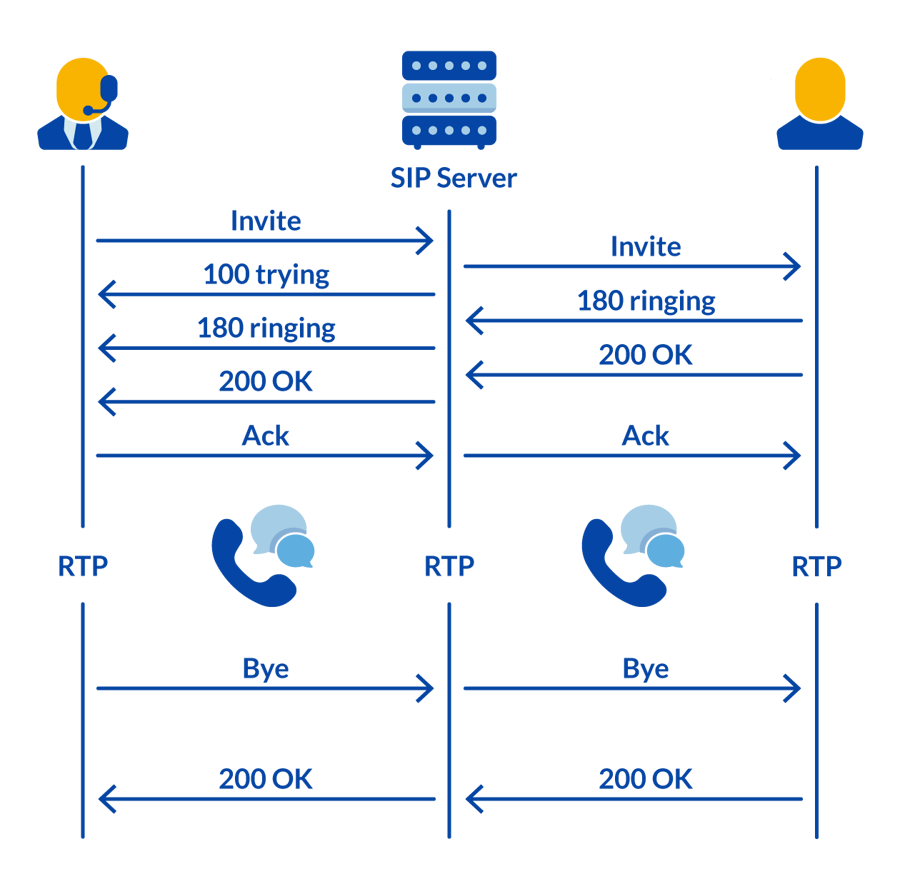 SIP Protocol Network Diagram - Example of a VoIP call