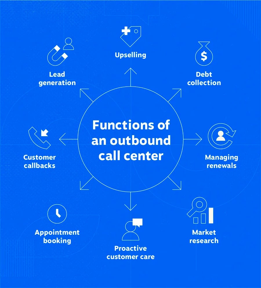 Functions of an outbound call center